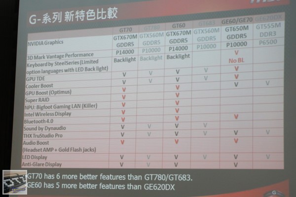 微星 推出 MSI GT70、GE60 遊戲筆電，搭載 Intel Ivy Bridge 處理器 - 老貓測3C