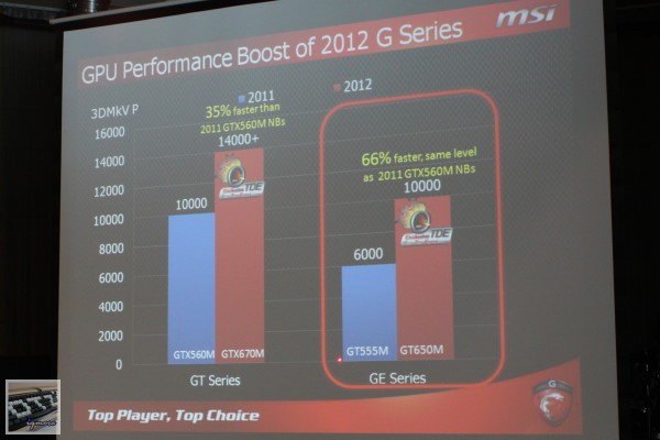 微星 推出 MSI GT70、GE60 遊戲筆電，搭載 Intel Ivy Bridge 處理器 - 老貓測3C