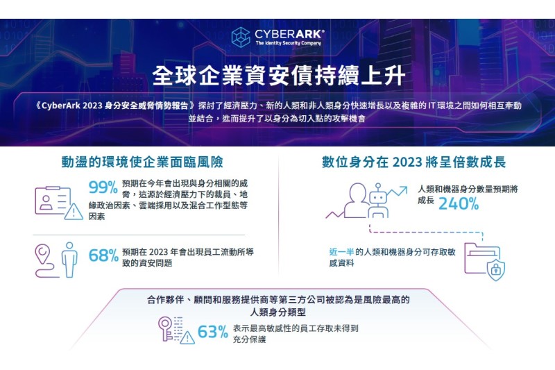 CyberArk 2023 身分安全威脅情勢報告：AI、員工流動和經濟壓力提高資安風險