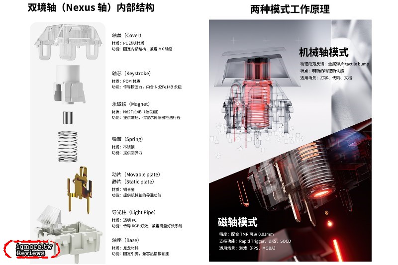 凱華雙境軸 (Kailh Nexus) 官方資訊曝光！機械軸與磁軸二合一軸體