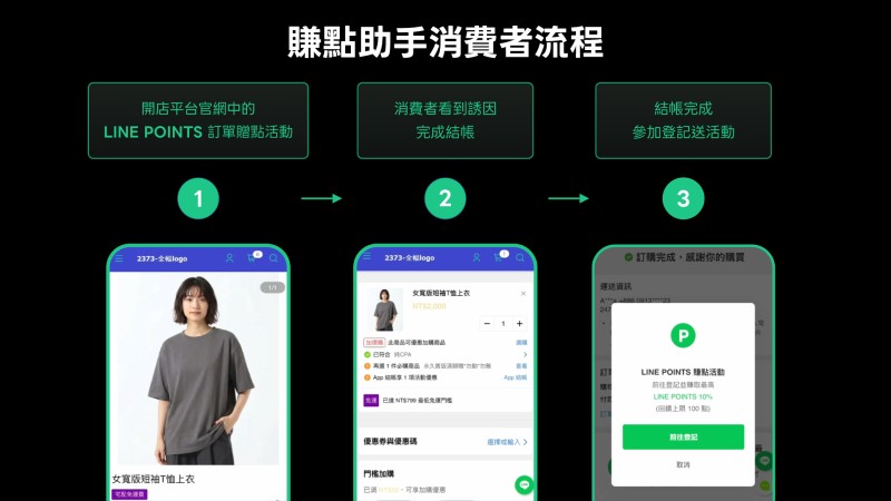LINE 購物攜手 91APP 推出「賺點助手」， LINE POINTS 更多應用 - 老貓測3C