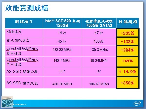 電腦王王團：Intel 遊戲效能體驗會，與CM Storm、BenQ、MSI共同體驗 - 老貓測3C