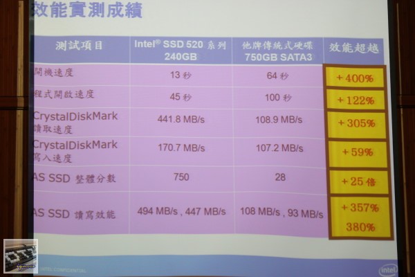 XFastest活動：Intel 520 Series SSD玩家研討會，與 MSI 、 Antec 介紹 - 老貓測3C