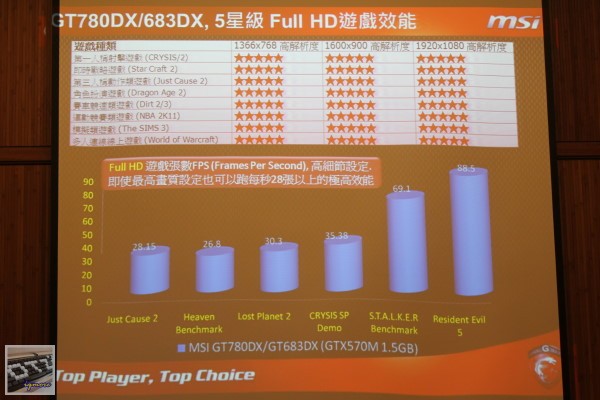XFastest活動：Intel 520 Series SSD玩家研討會，與 MSI 、 Antec 介紹 - 老貓測3C