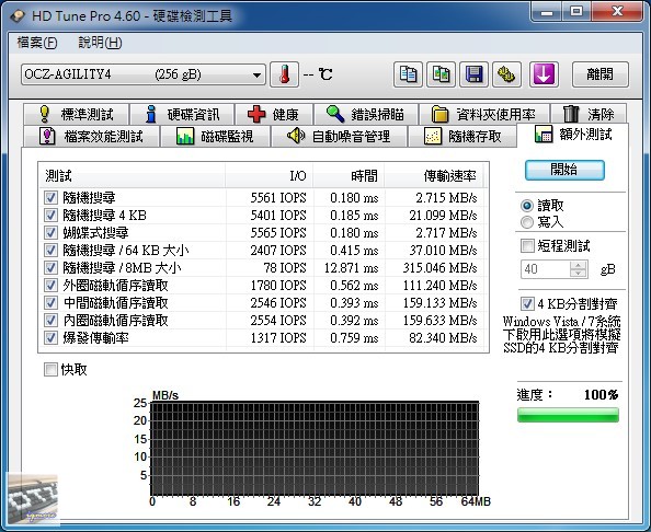 OCZ Agility 4 256GB SATA 3 固態硬碟 評測，Indilinx Everest 2 控制晶片 - 老貓測3C
