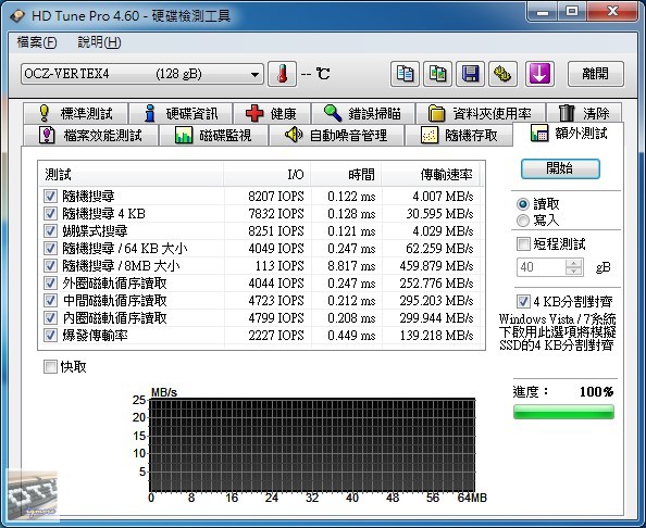OCZ Vertex 4 128GB SATA 3 固態硬碟 評測 (1.4RC韌體)，Indilinx Everest 2 控制晶片 - 老貓測3C