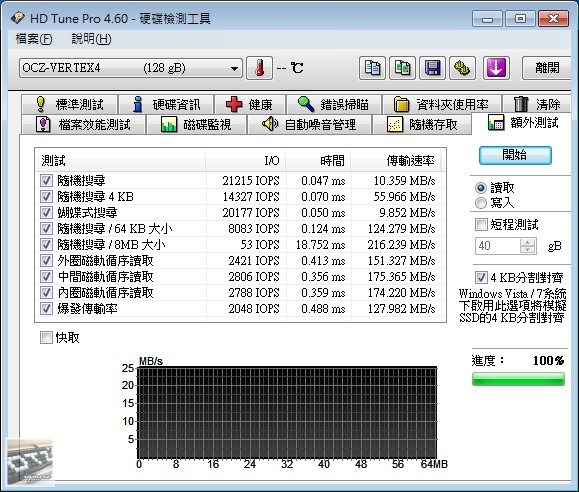 OCZ Vertex 4 128GB SATA 3 固態硬碟 評測 (1.4RC韌體)，Indilinx Everest 2 控制晶片 - 老貓測3C